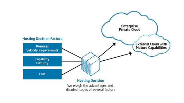 Cloud Computing Cost: Saving with a Hybrid Model