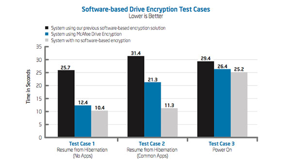 IT Best Practices: Improving Data Protection with McAfee Drive Encryption